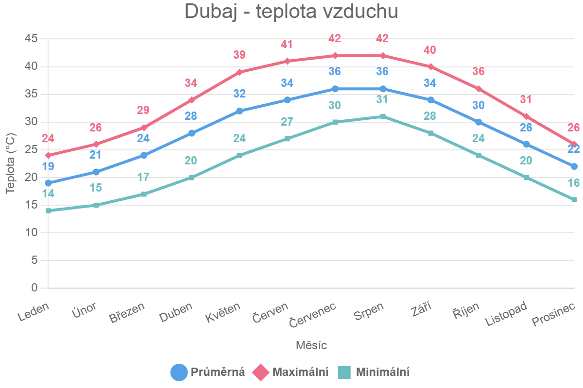 Dubaj – teplota vzduchu